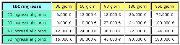 una tabella con proiezione dei ricavi