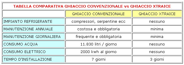 una terza tabella con proiezione dei ricavi